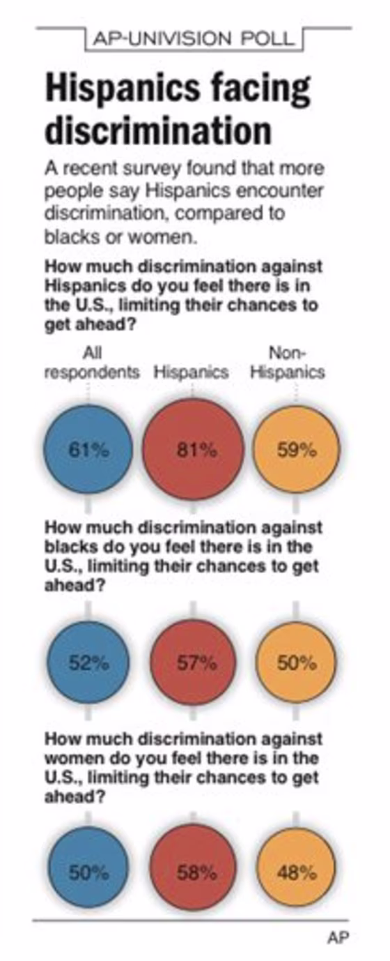 HISPANICS POLL